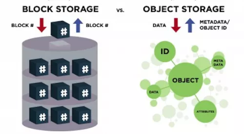 object storage 86